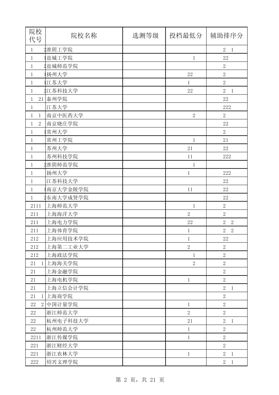 2014年江苏高考二本高校分数线(文科理科)_第2页