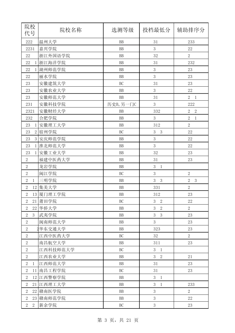 2014年江苏高考二本高校分数线(文科理科)_第3页