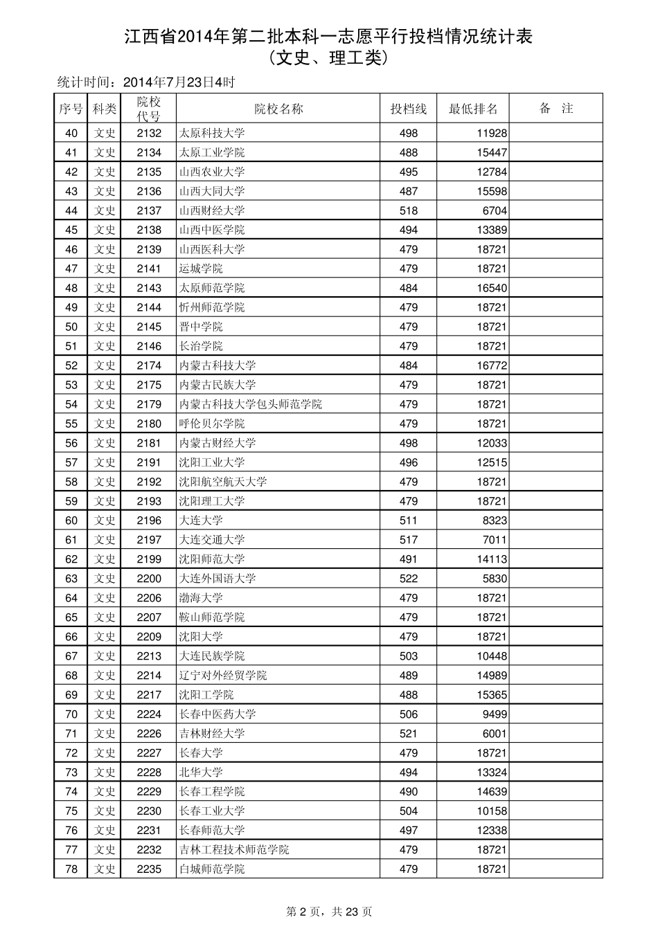 2014年江西文理科二本大学投档线_第2页