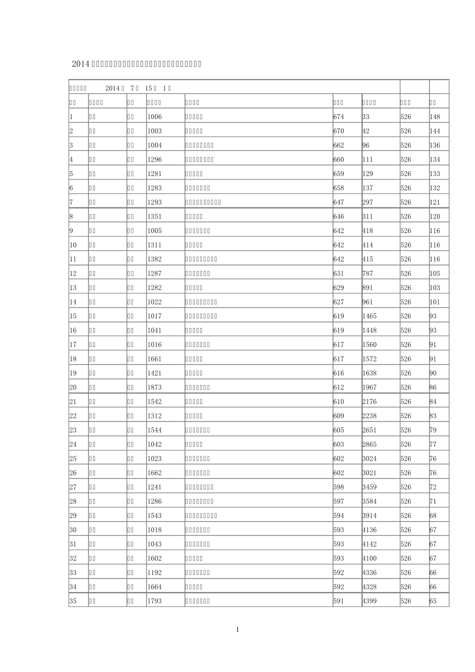 2014年江西省高考一本院校投档线及排名_第1页