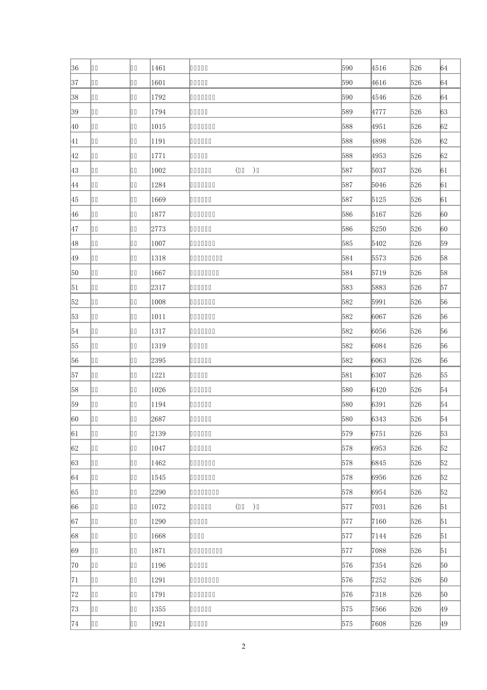 2014年江西省高考一本院校投档线及排名_第2页