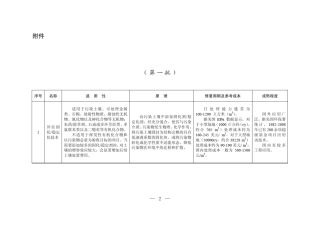 2014年污染场地修复技术目录(第一批)