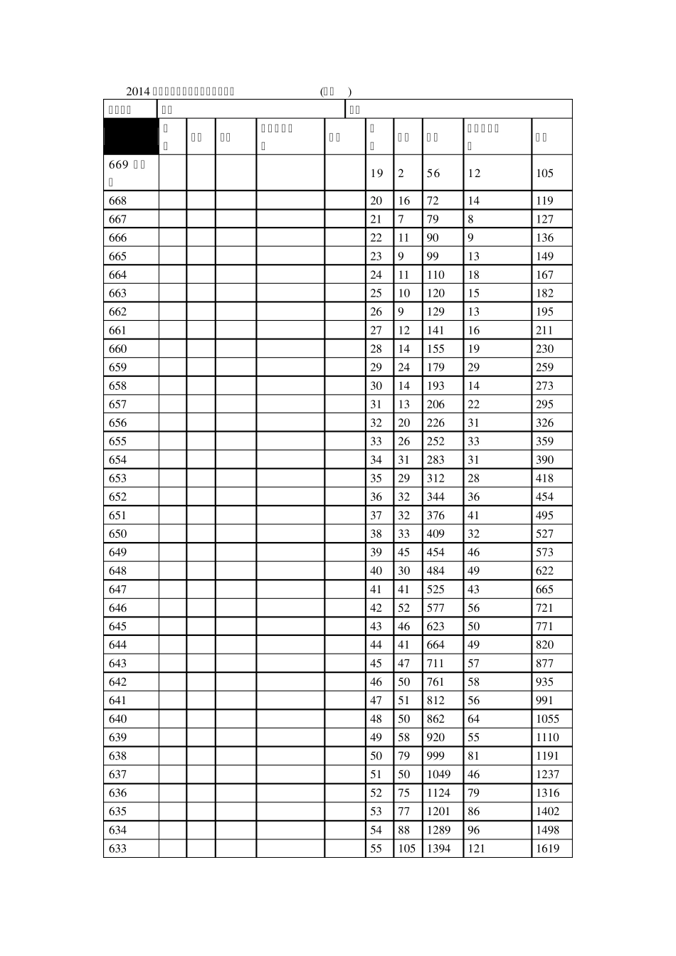 2014年河北高考成绩一分一档排名表(文理)_第1页