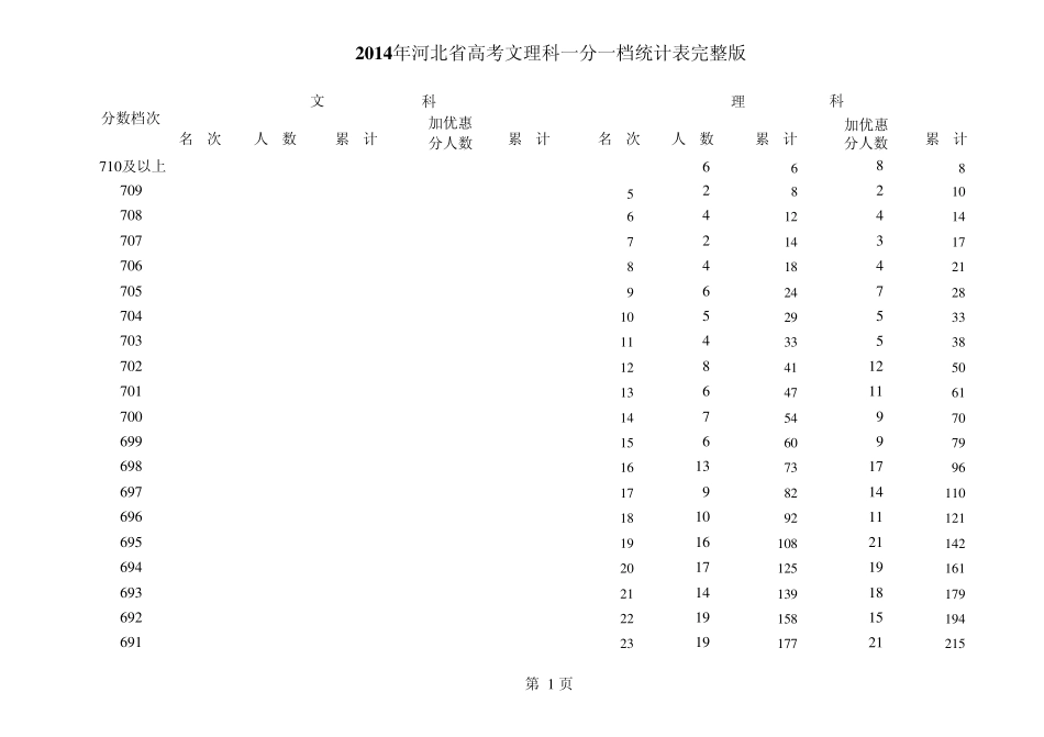 2014年河北省高考文理科一分一档统计表_第1页