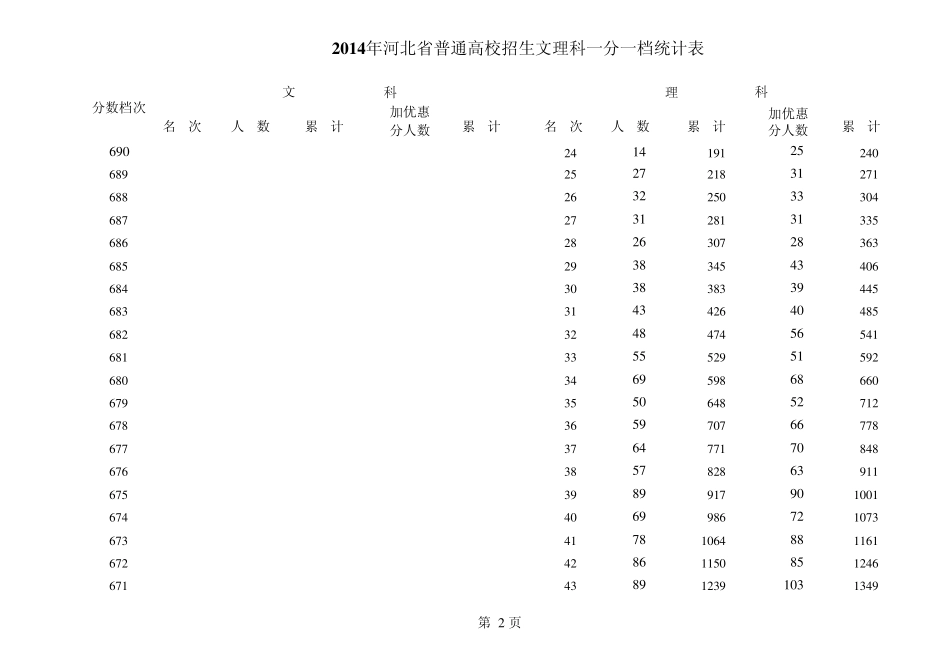 2014年河北省高考文理科一分一档统计表_第2页