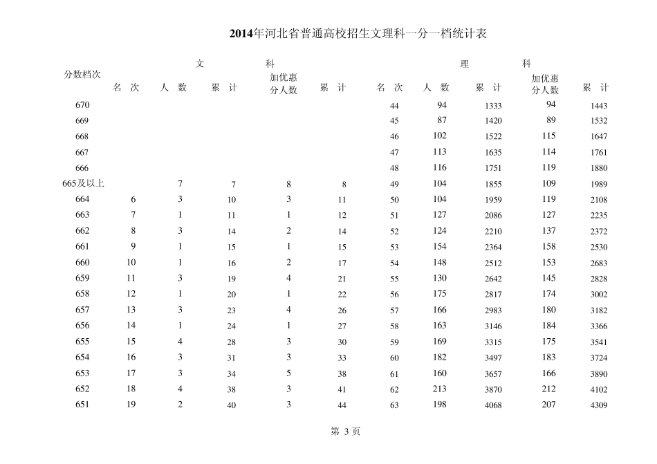 2014年河北省高考文理科一分一档统计表_第3页