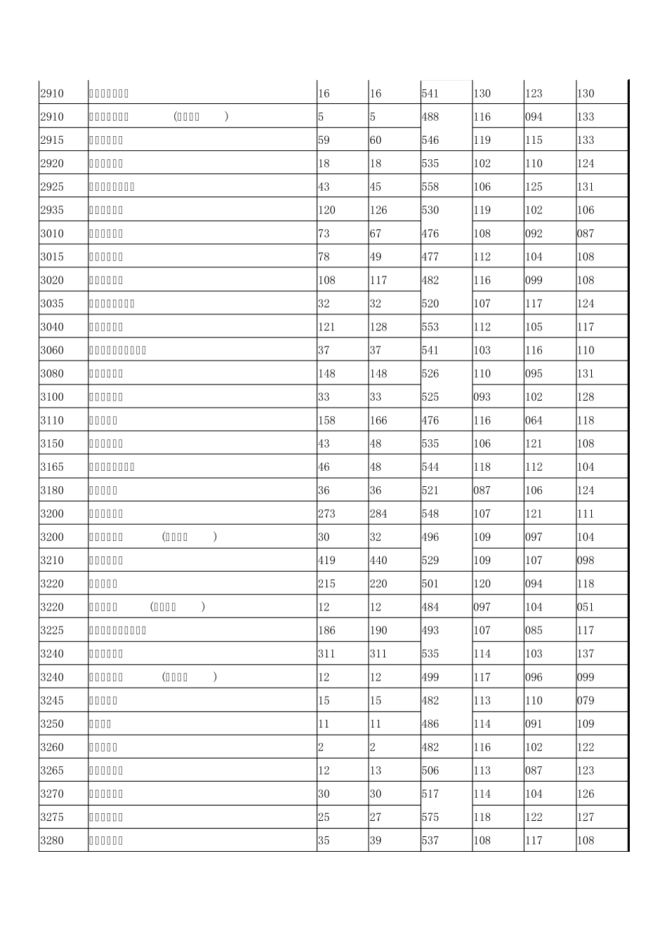 2014年河南省普通高校招生本科二批院校平行档投档分数线理科_第3页