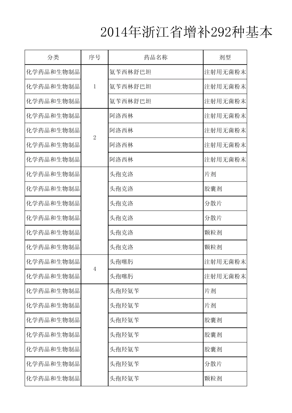 2014年浙江省增补基本药物目录292种_第1页