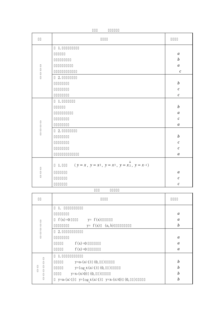 2014年浙江省普通高中学业水平考试会考条目及要求列表(数学)_第2页