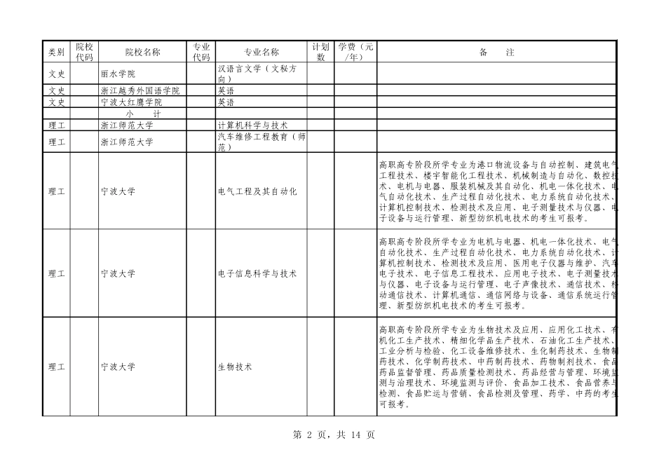 2014年浙江省普通高校专升本招生计划_第2页