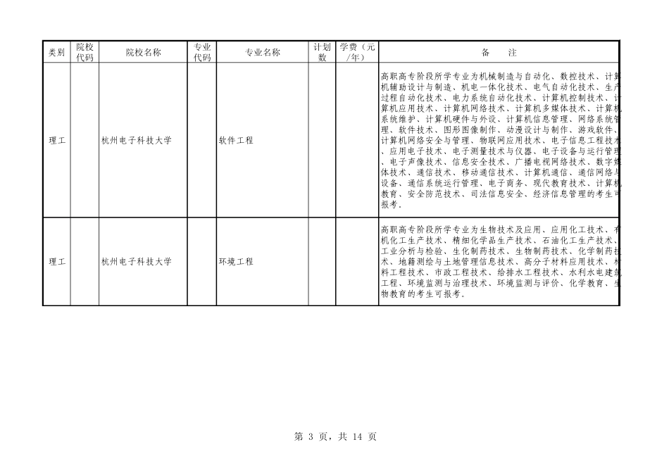 2014年浙江省普通高校专升本招生计划_第3页