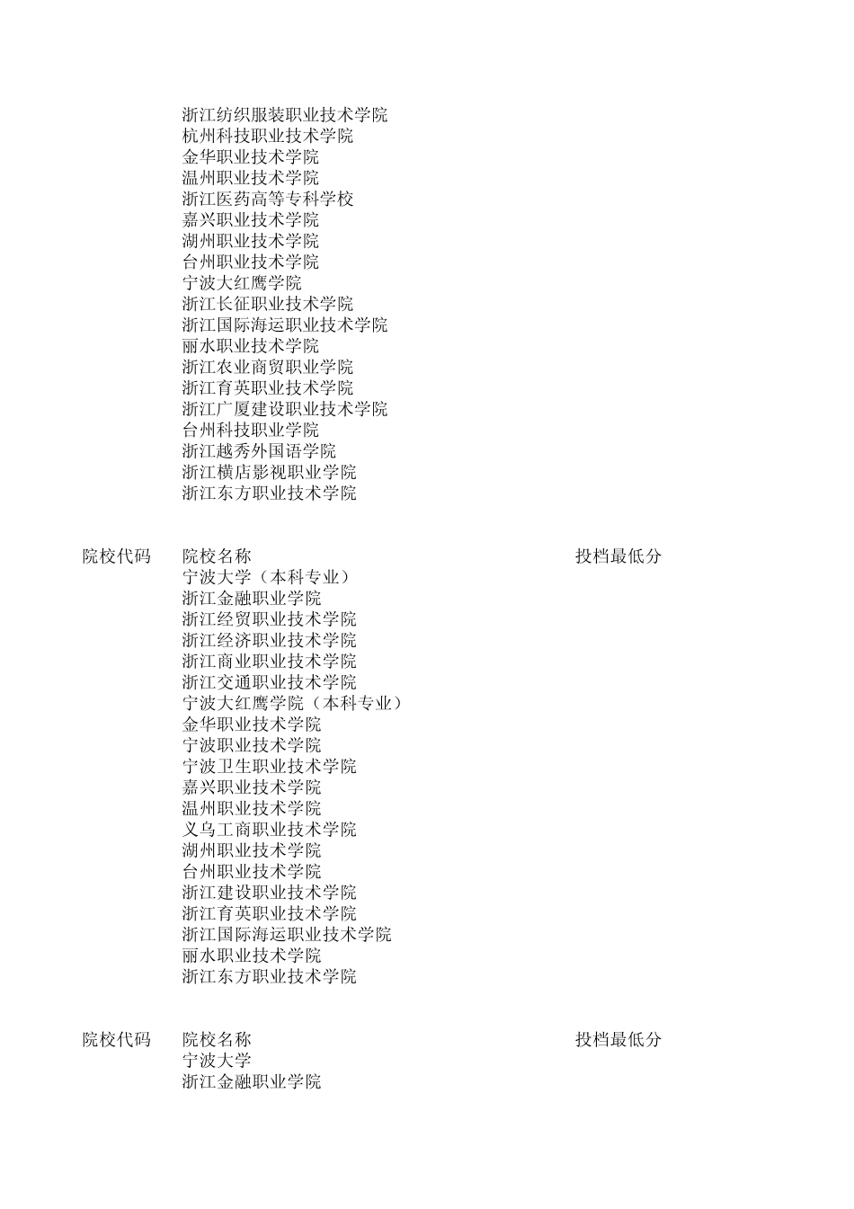 2014年浙江省高职单考单招院校首轮投档线_第3页