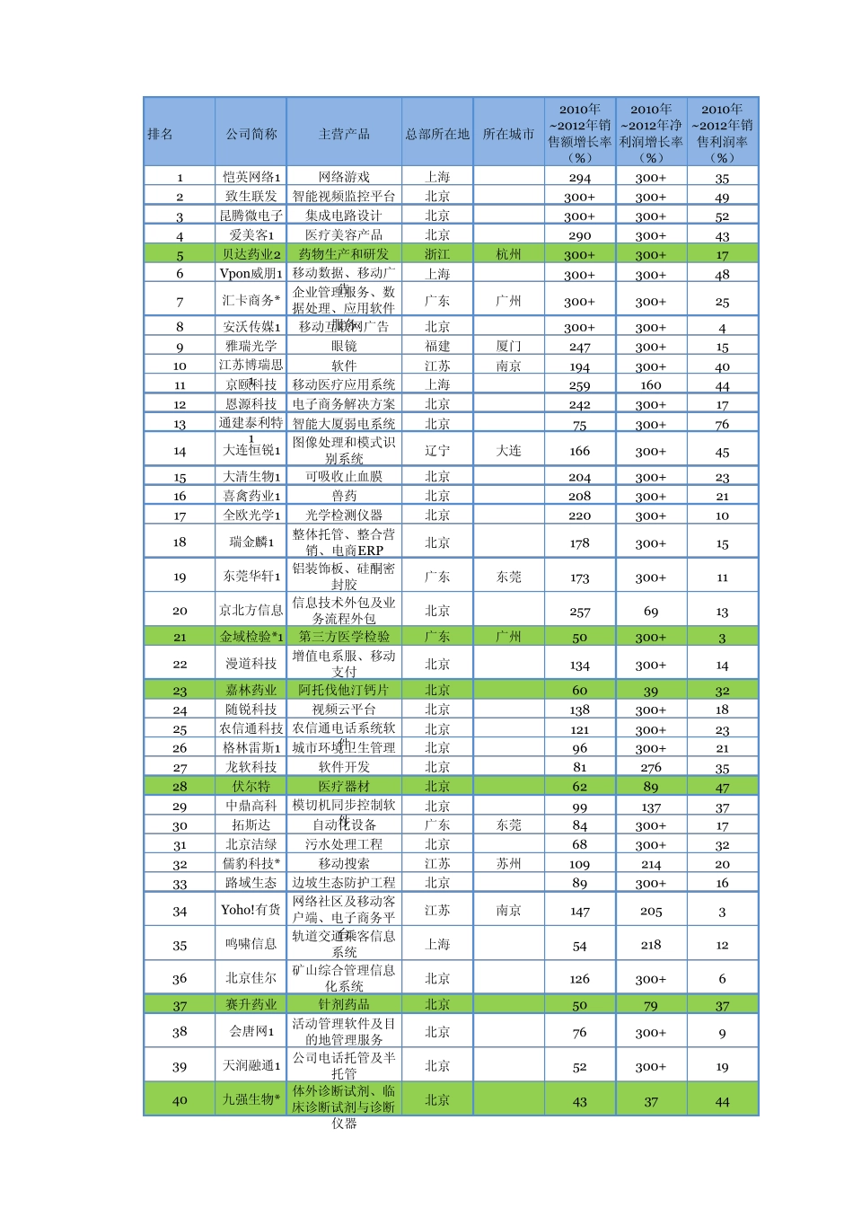 2014年福布斯中国非上市潜力企业100强20140218_第1页