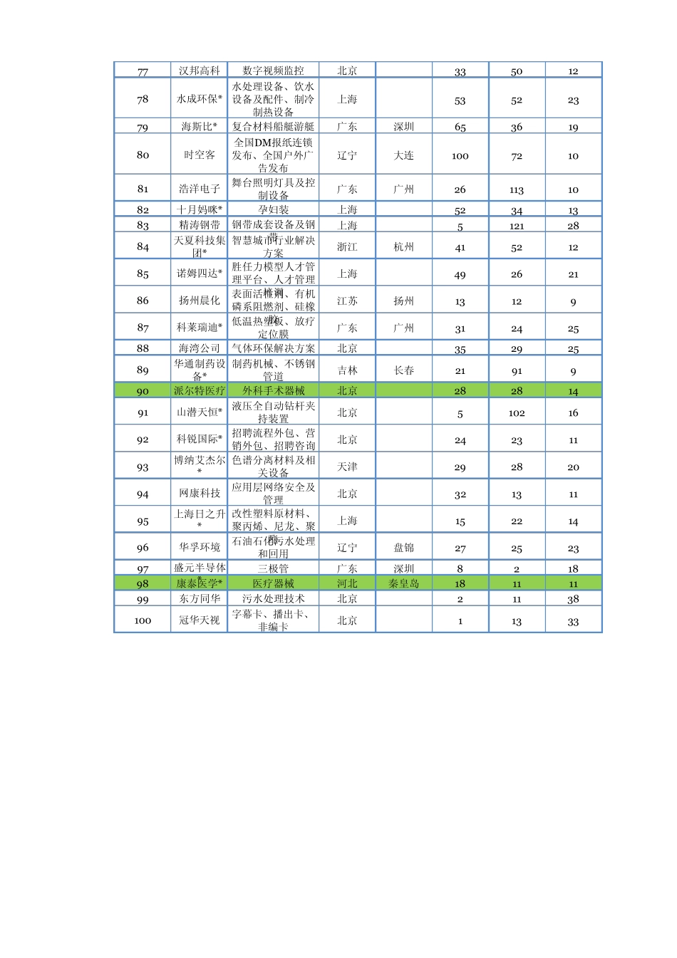 2014年福布斯中国非上市潜力企业100强20140218_第3页