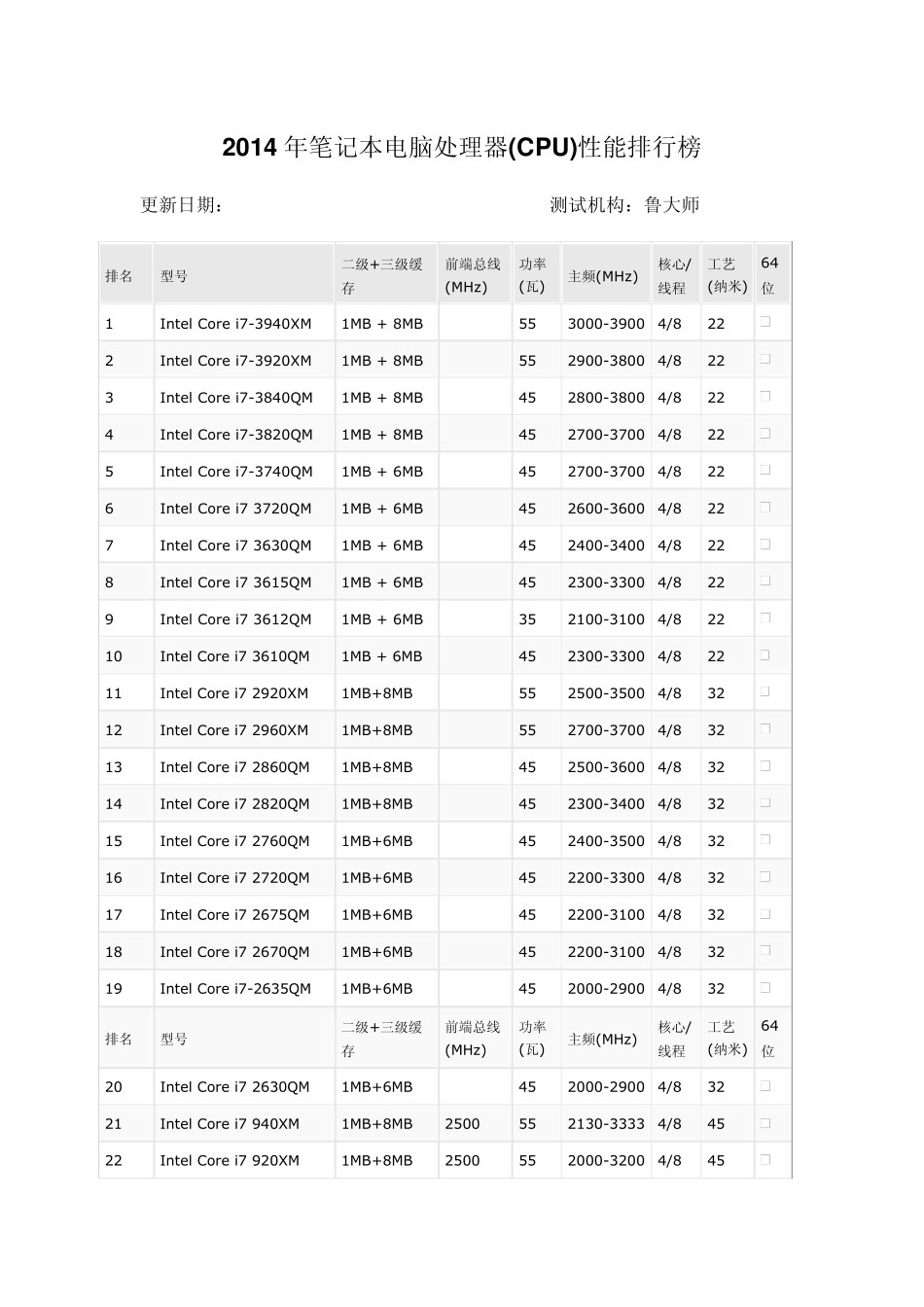 2014年笔记本电脑处理器(CPU)性能排行榜_第1页