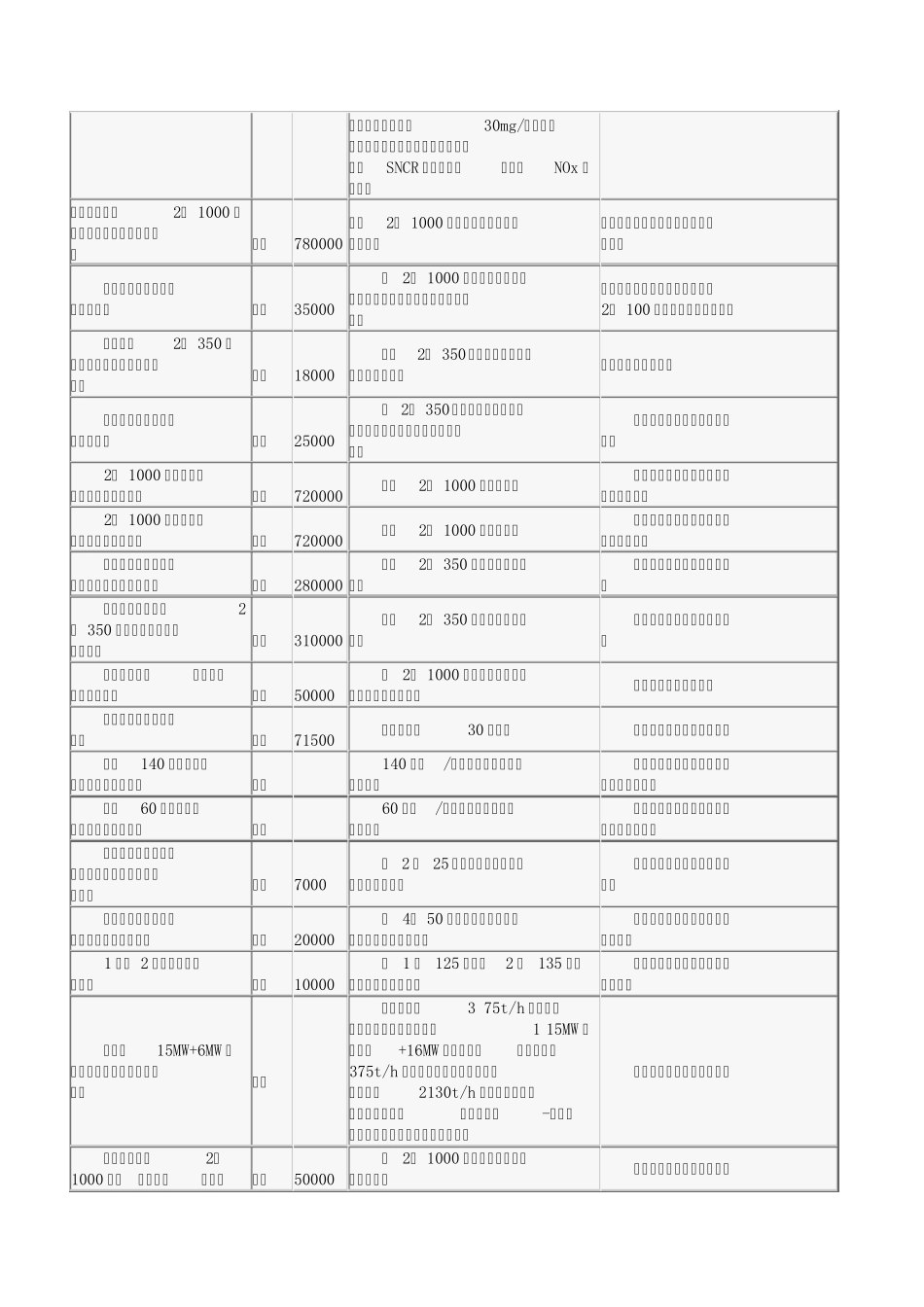 2014年第一季度电厂脱硫项目汇总_第2页