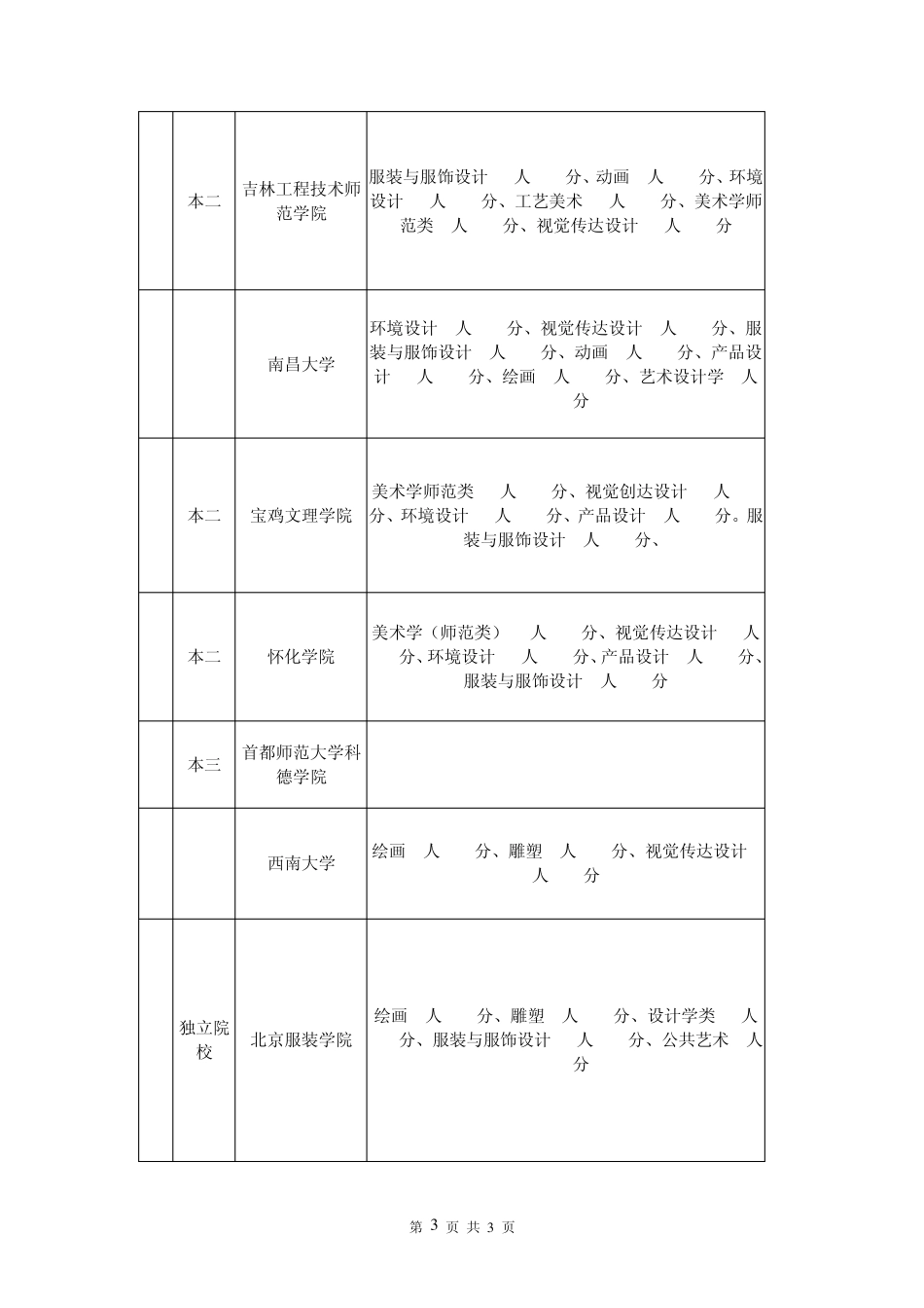 2014年艺术类招生院校在河北省招生录取人数及录取分数线(美术类)_第3页