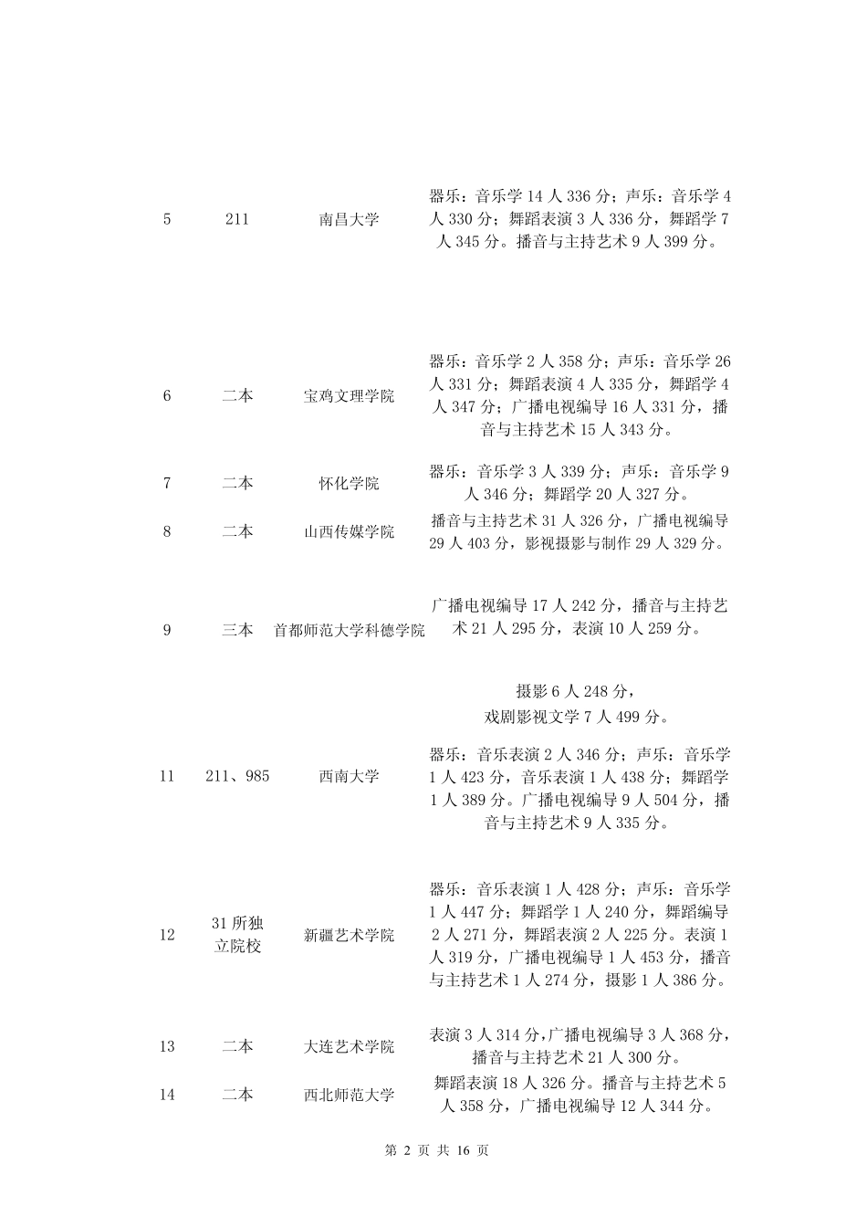 2014年艺术类招生院校在河北省招生录取人数及录取分数线(非美术类)_第2页