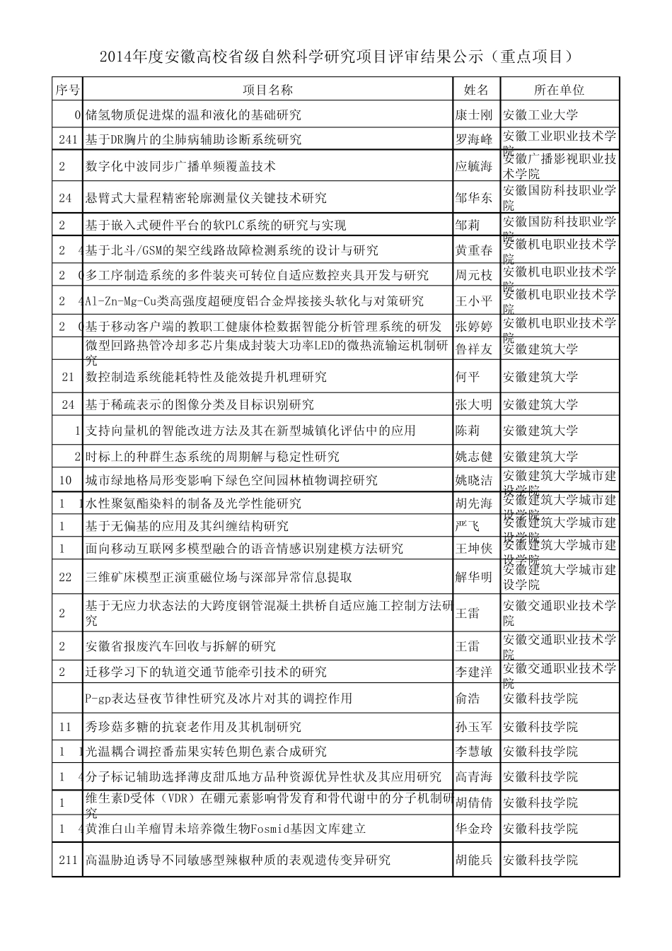 2014年高校省级自然科学项目(重大+重点项目)_第2页