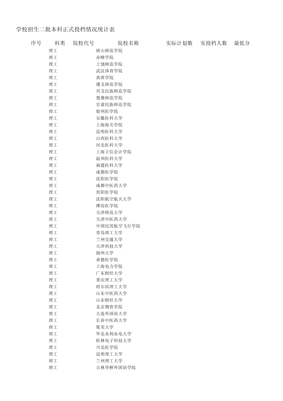 2014年高考各院校最低录取分数线_第1页