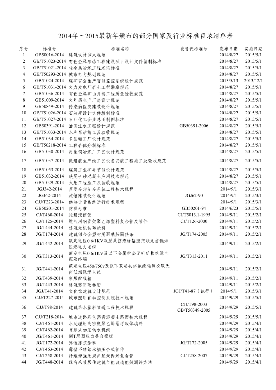 2014年～2015年颁布的部分国家及行业标准目录清单表_第1页