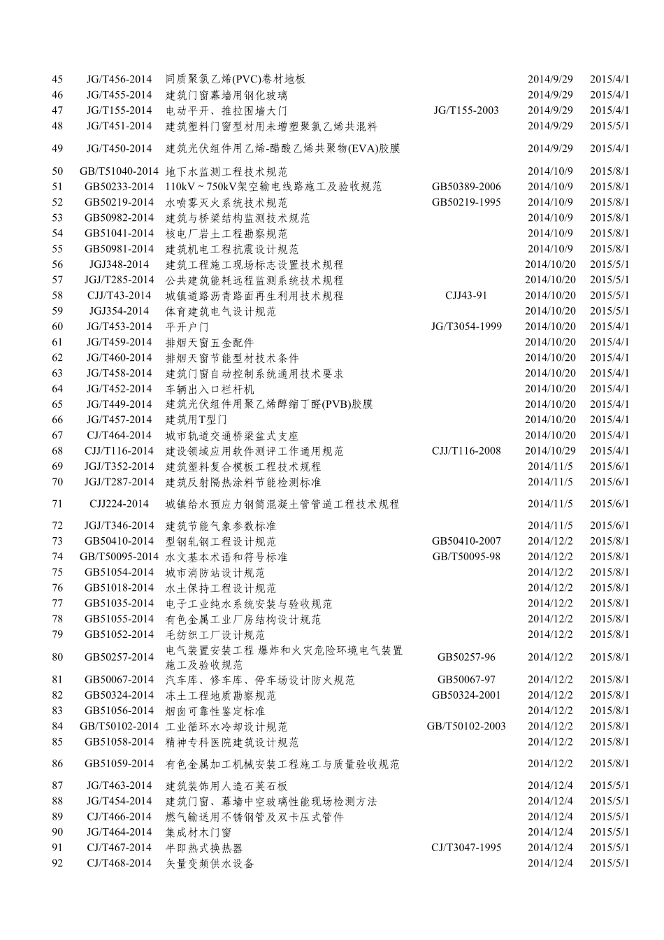 2014年～2015年颁布的部分国家及行业标准目录清单表_第2页