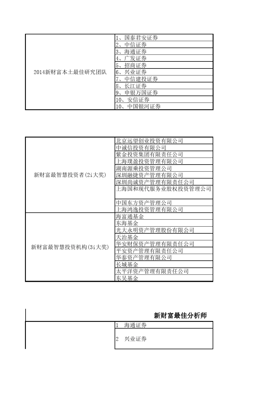 2014新财富最佳分析师完整榜单_第2页