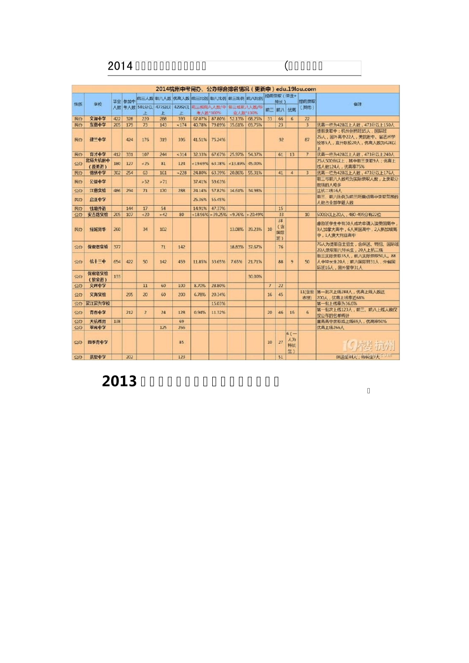 2014杭州中考成绩综合情况排名_第1页