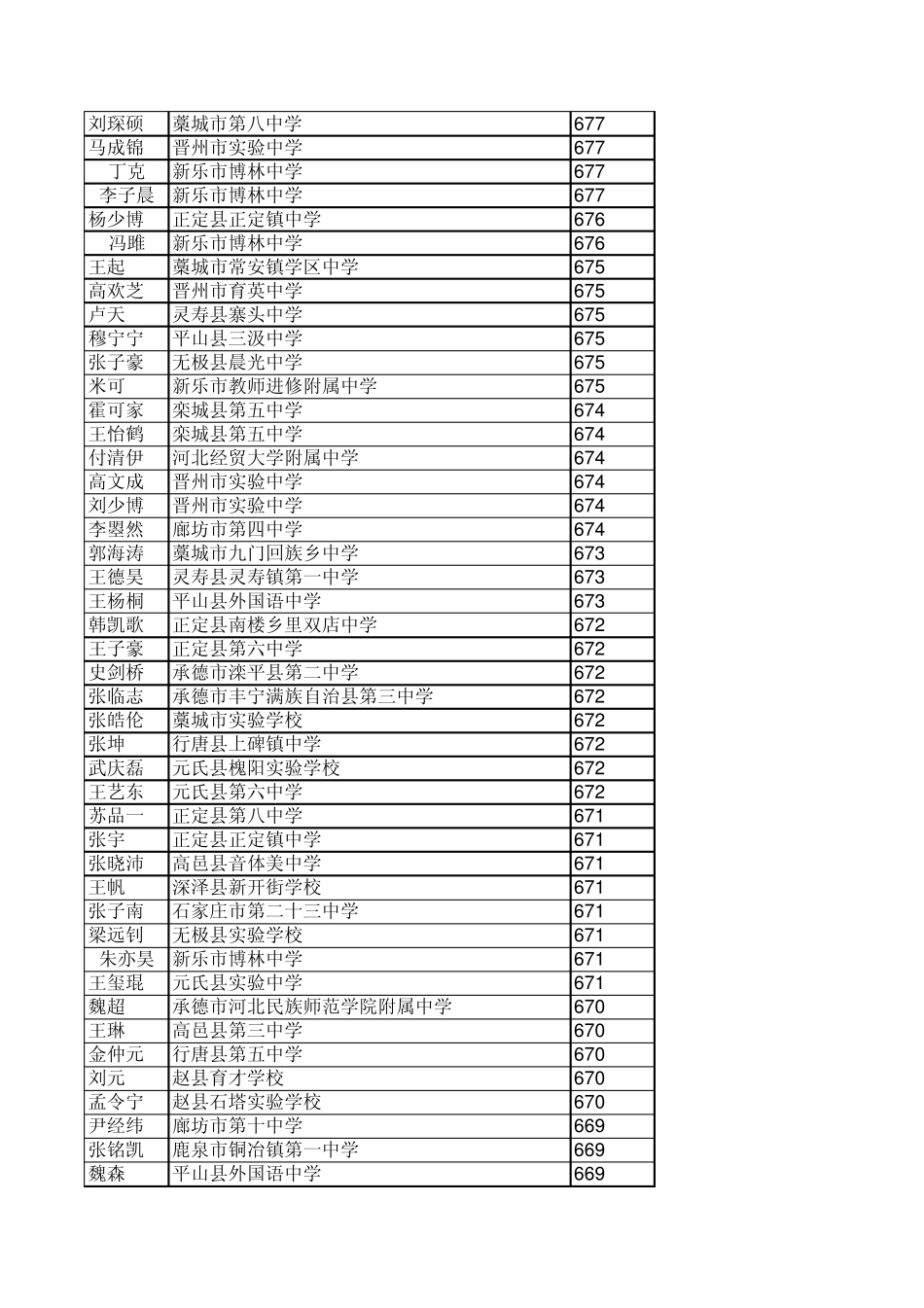 2014正定中学河北高考分数统计_第2页