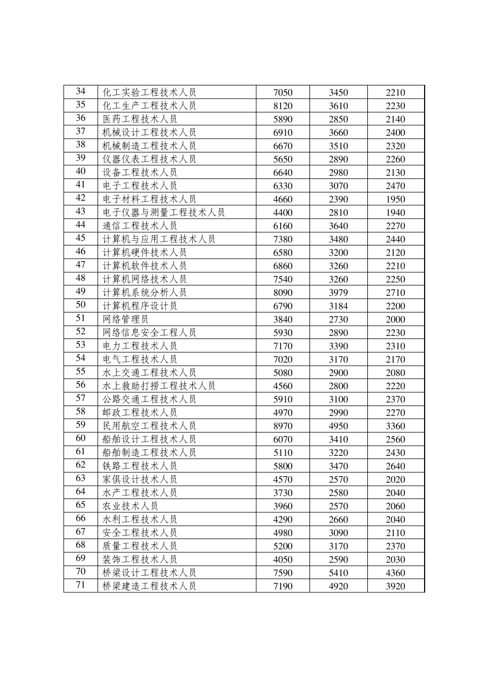 2014武汉最新工资指导价_第2页