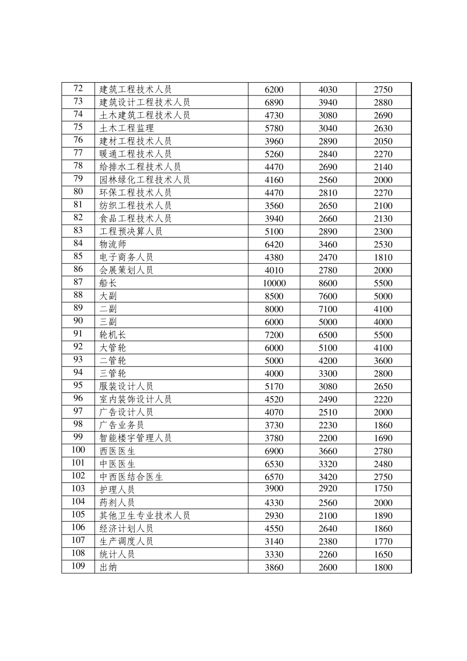 2014武汉最新工资指导价_第3页