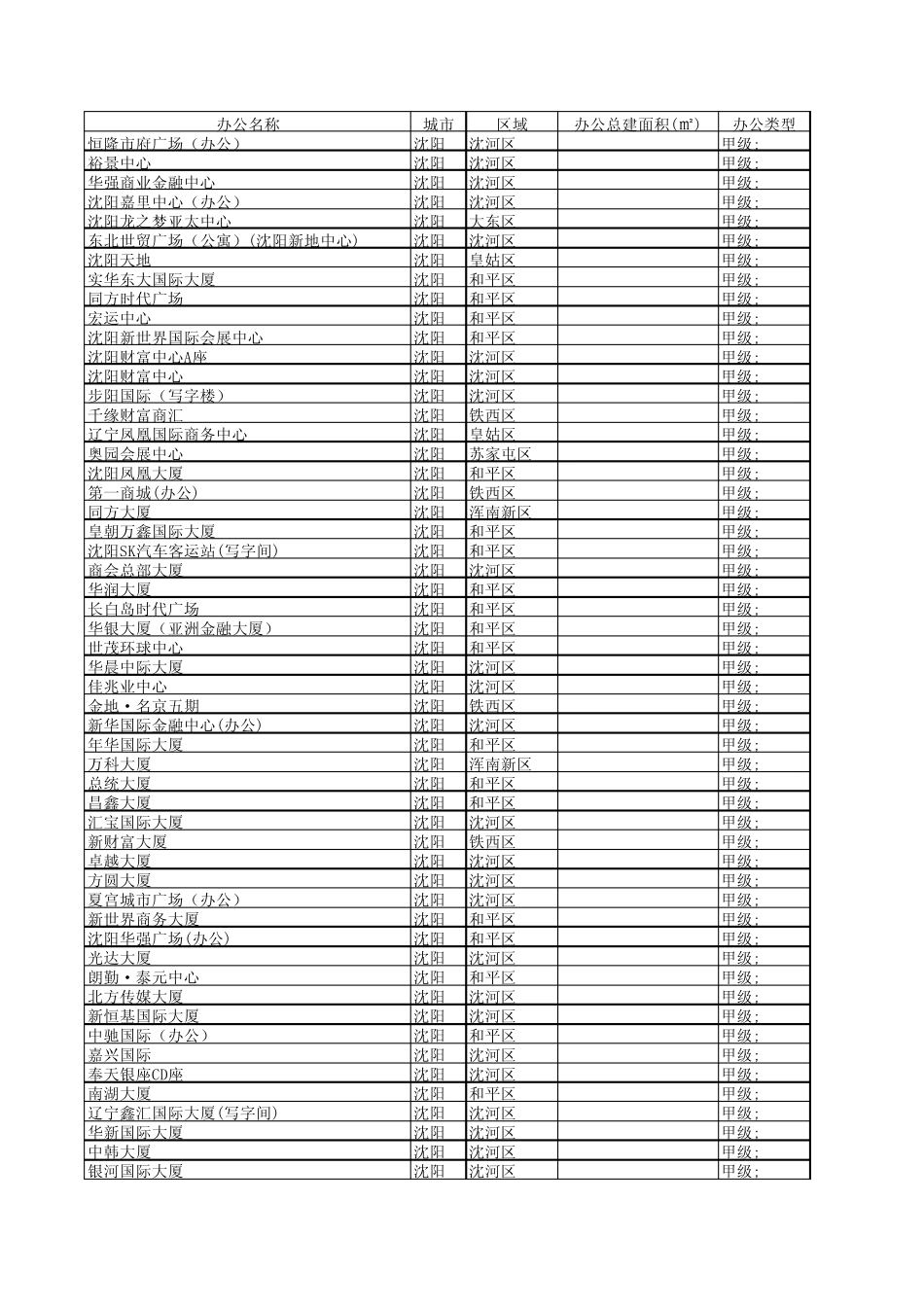 2014沈阳甲级写字楼大全_第1页