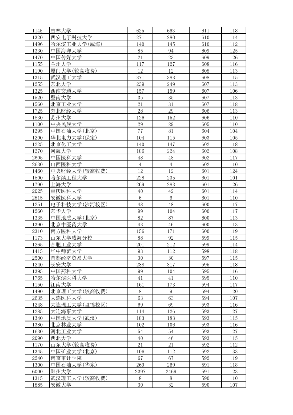 2014河南一本投档线(理科排序版)_第2页