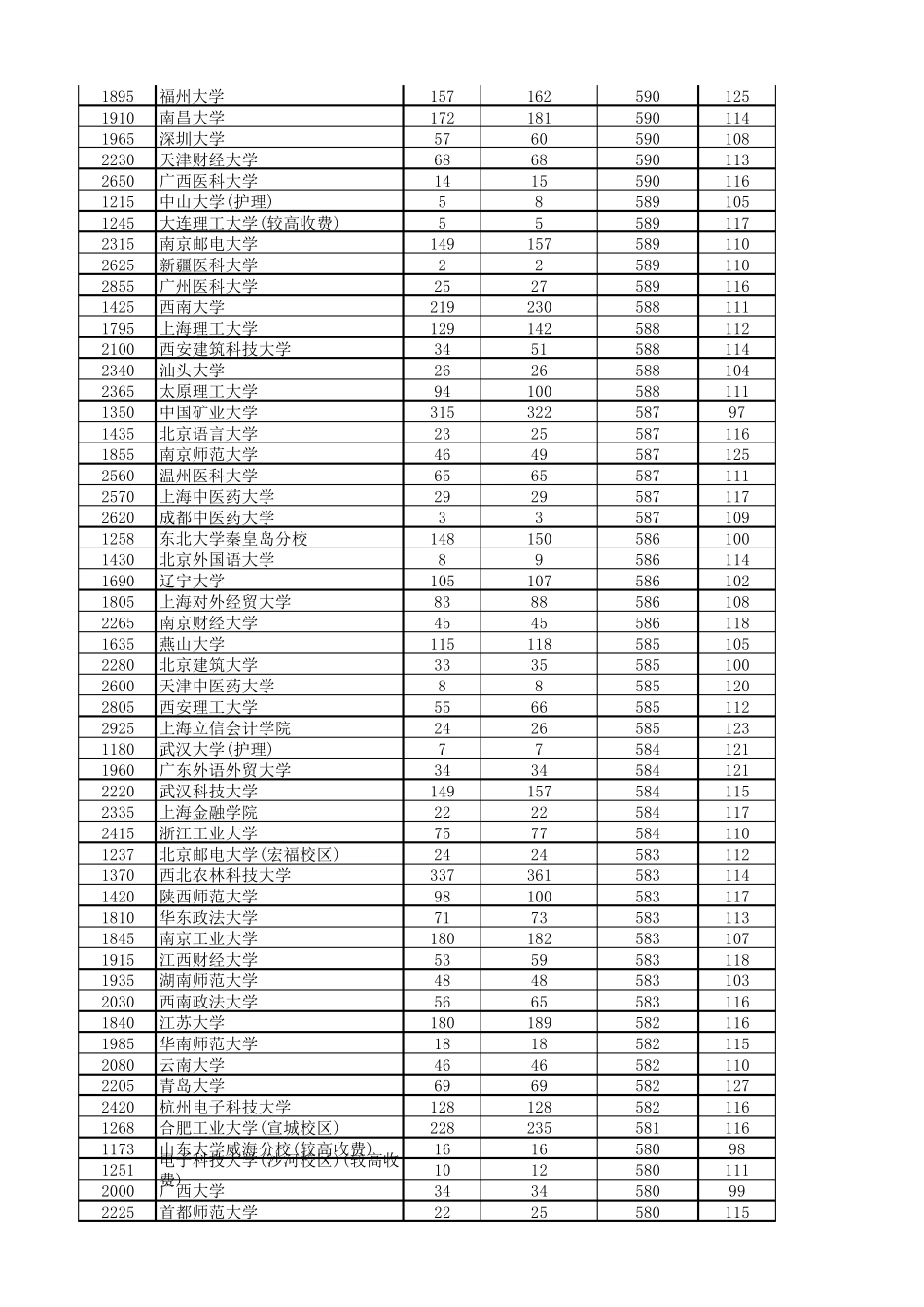 2014河南一本投档线(理科排序版)_第3页