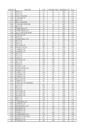 2014河南一本投档线(理科排序版)