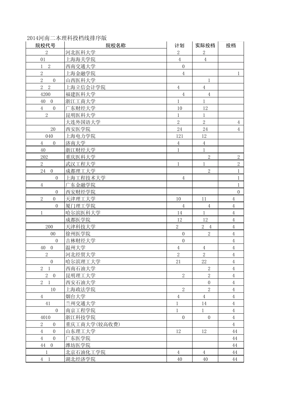 2014河南二本理科投档线排序版_第1页