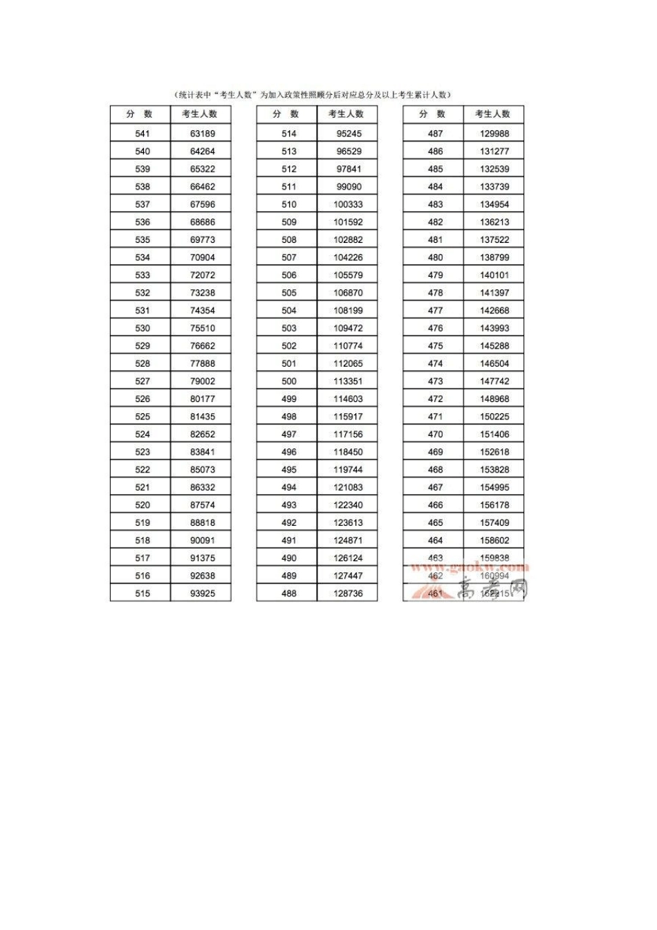 2014河南高考文理科一分一段统计表_第3页