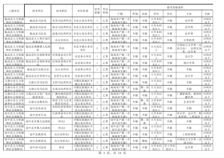 2014海南省公务员招聘职位表_第3页