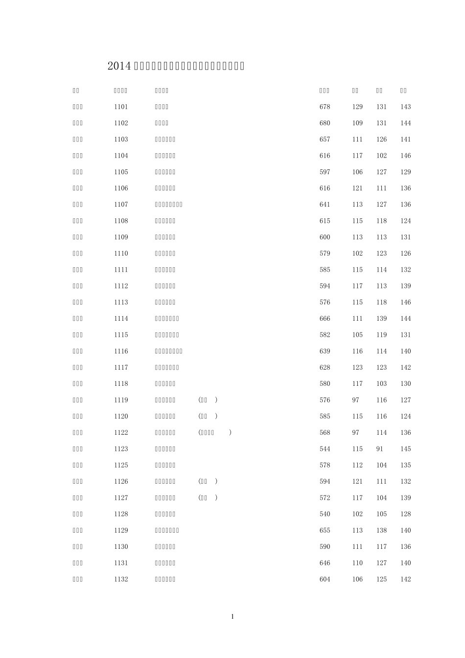2014湖南高考理科一本各院校投档线(分数线)_第1页