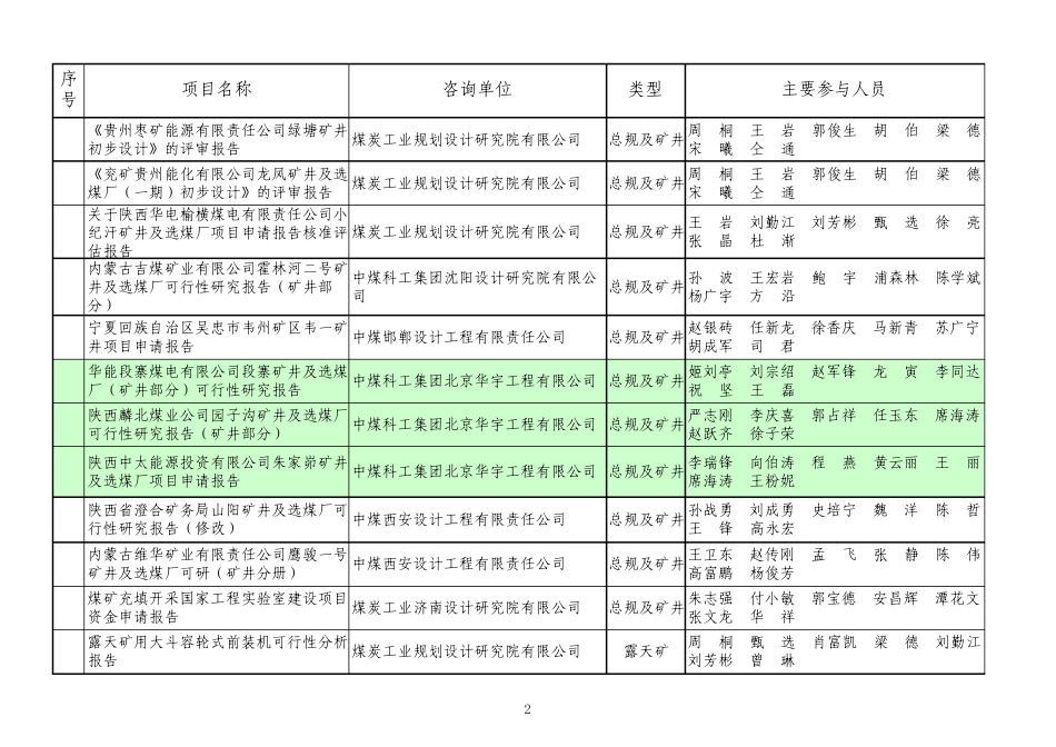 2014煤炭行业优秀工程咨询奖_第2页