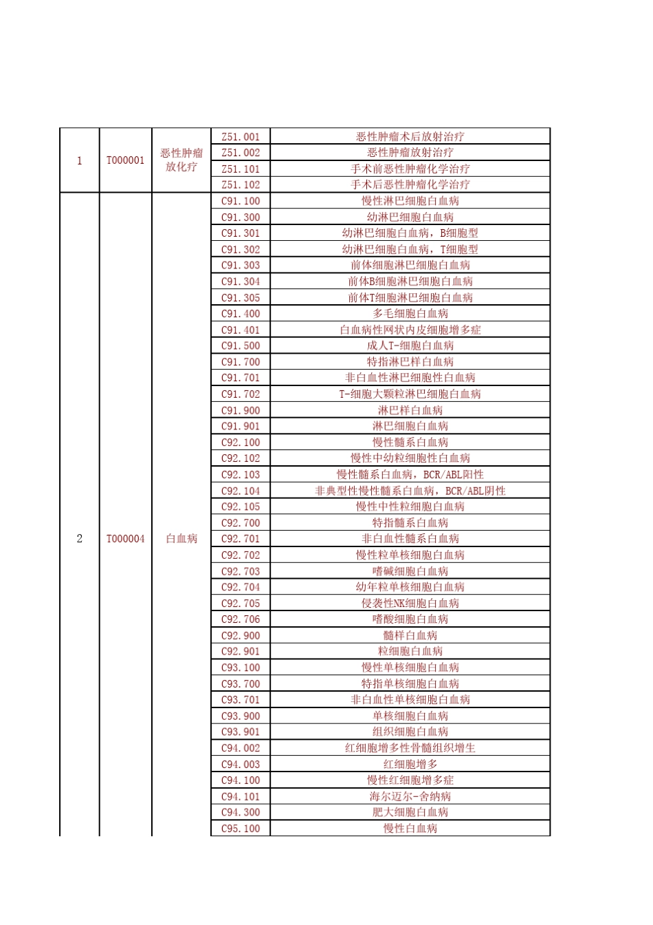 2014特殊疾病代码表_第1页