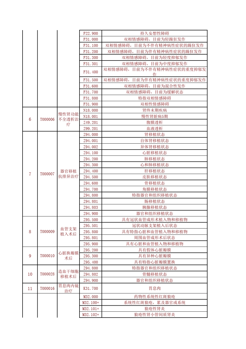 2014特殊疾病代码表_第3页