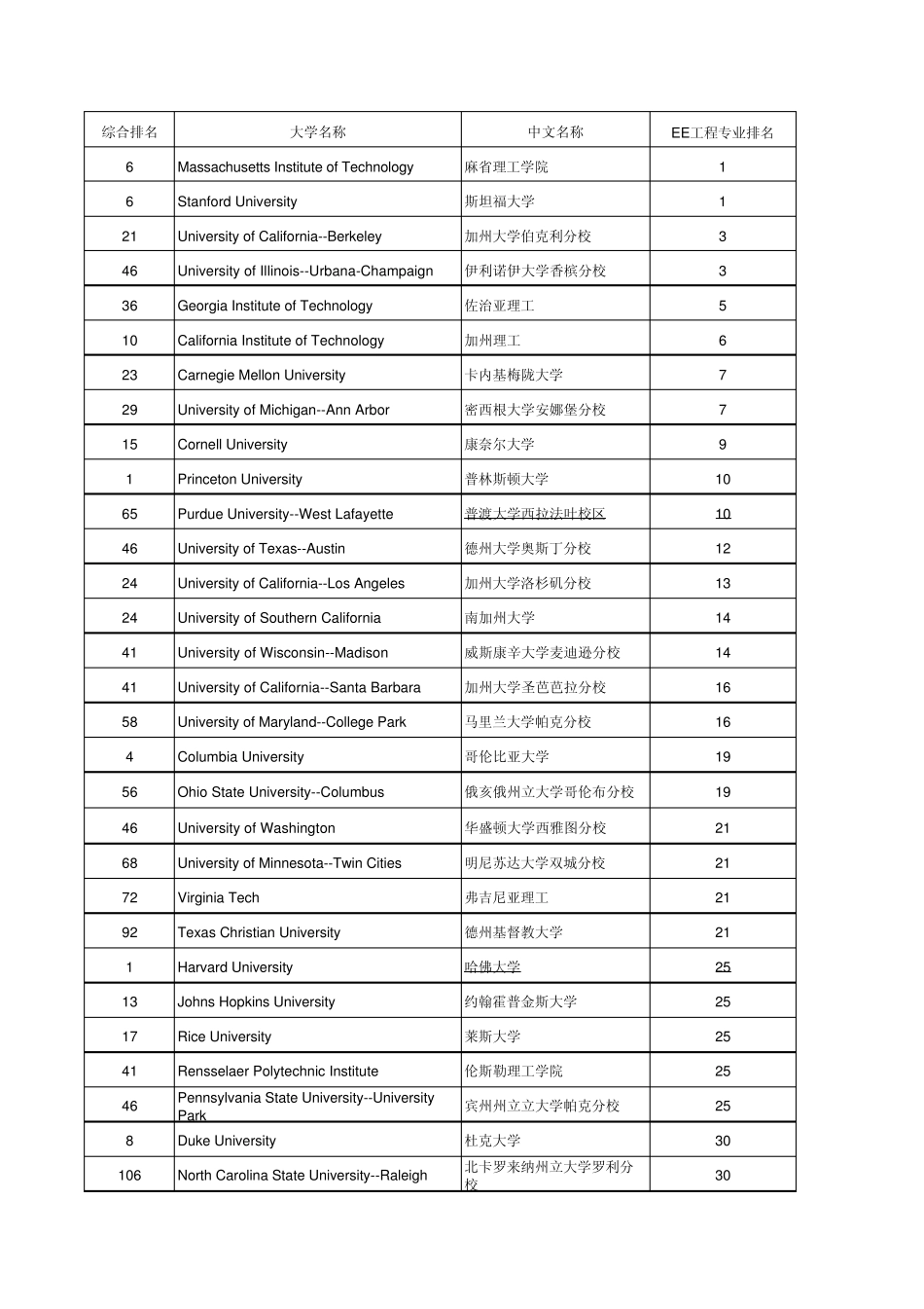 2014美国大学综合排名及EE专业排名对照表_第1页