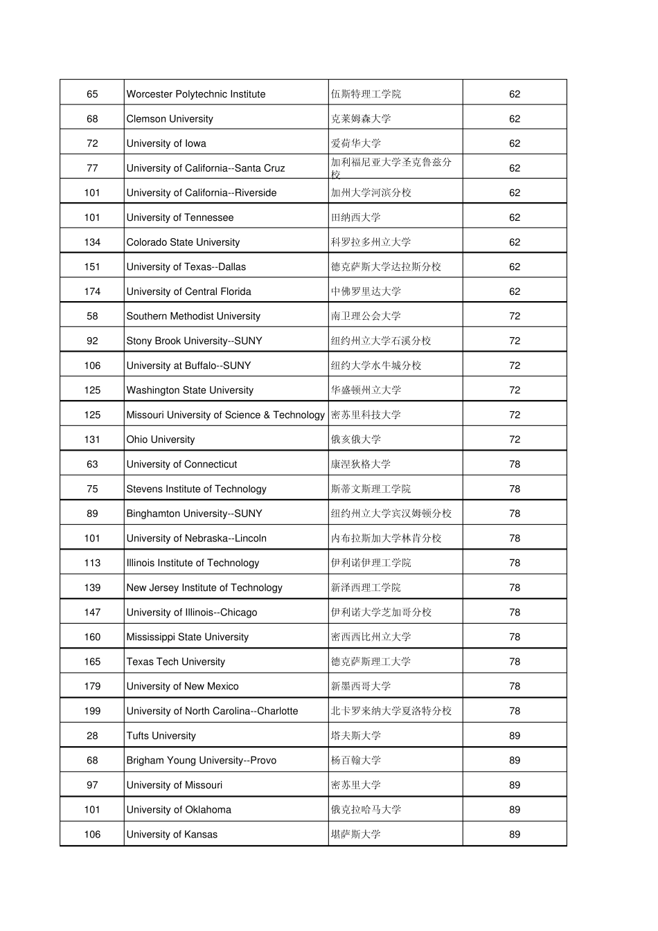 2014美国大学综合排名及EE专业排名对照表_第3页
