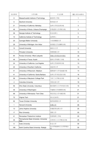 2014美国大学综合排名及EE专业排名对照表