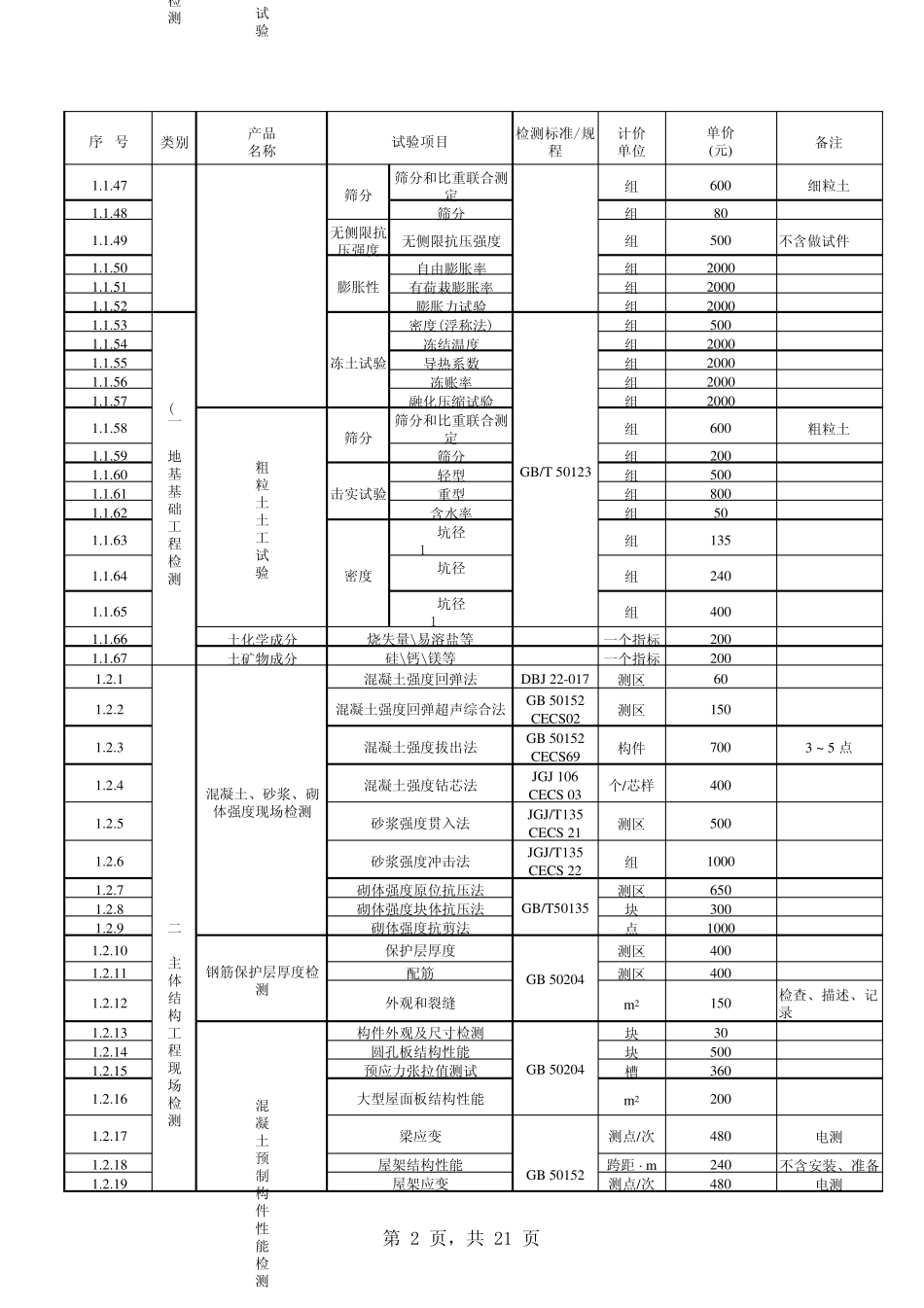 2014贵州建筑工程检测收费标准_第2页