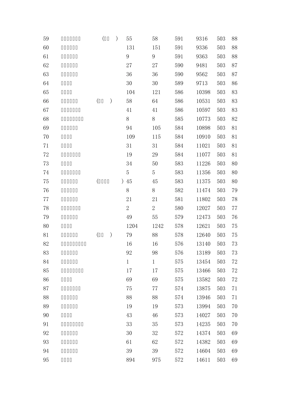 2014陕西高考一本理科正式投档分数线情况统计表_第3页