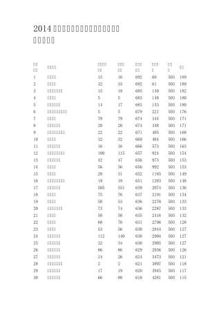 2014陕西高考一本理科正式投档分数线情况统计表