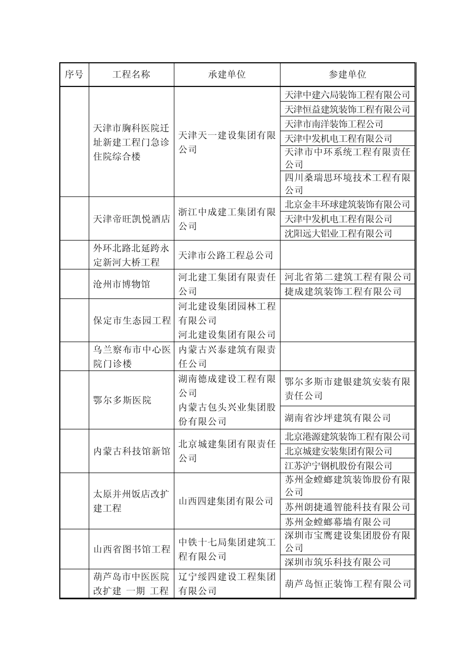 2014～2015年度中国建设工程鲁班奖_第2页