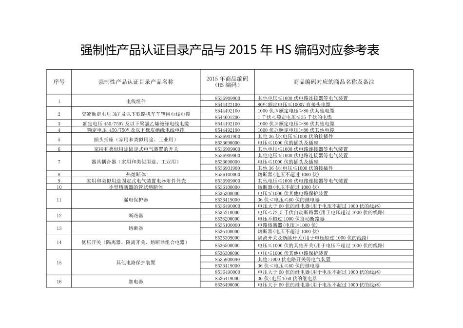 2015.9.1最新的3C认证产品清单_第1页